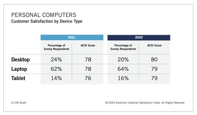 客户满意度指数 (acsi) 今天发布了其对电子产品和家用电器的最新研究